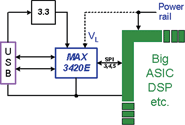 Figure 2. The MAX3420E is not confined to small systems. Internal level shifters take care of interface voltages lower than 3,3 V. The SPI port can run as fast as 26 MHz